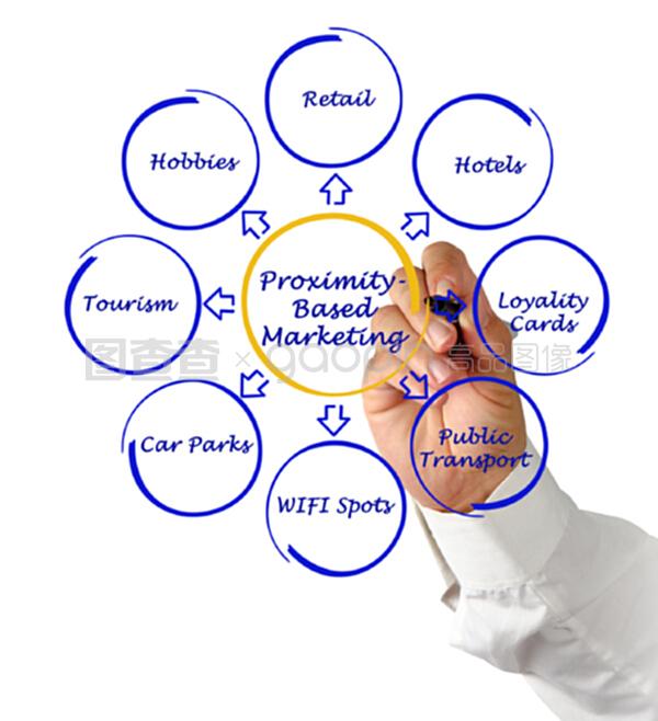 近因營銷 互聯網銷售的新引擎