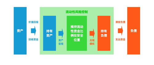 互聯(lián)網(wǎng)金融產品經(jīng)理如何有效把控流動性風險與互聯(lián)網(wǎng)銷售平衡